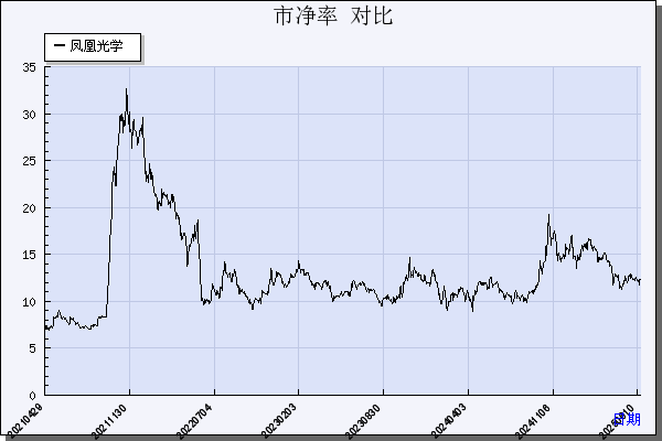 凤凰光学（600071）历年市净率对比