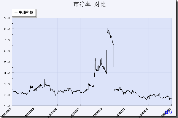 中船科技（600072）历年市净率对比