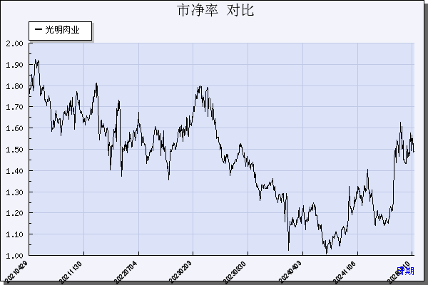 光明肉业（600073）历年市净率对比