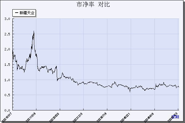 新疆天业（600075）历年市净率对比