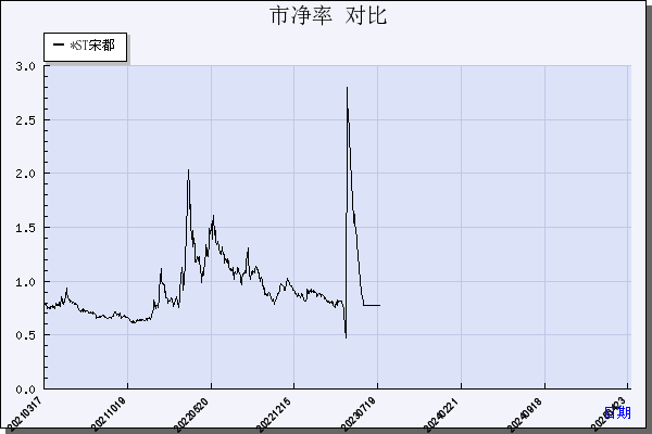 *ST宋都（600077）历年市净率对比