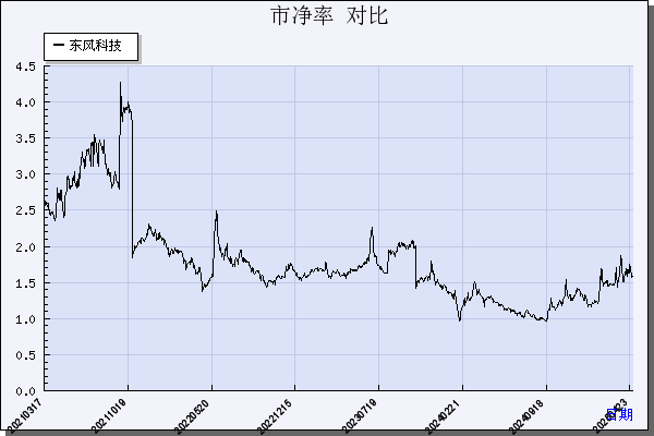 东风科技（600081）历年市净率对比