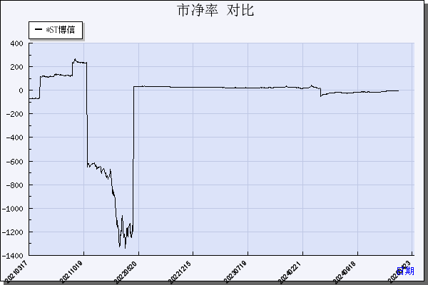 *ST博信（600083）历年市净率对比