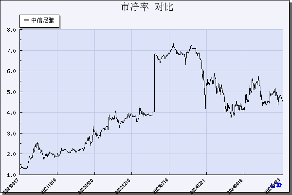 中信尼雅（600084）历年市净率对比