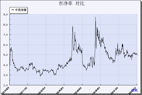 中视传媒（600088）历年市净率对比