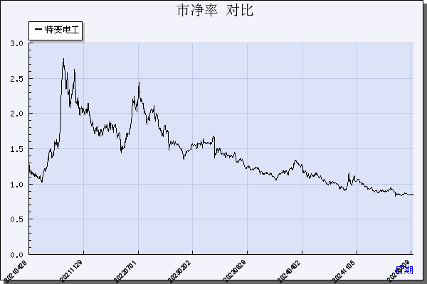 特变电工（600089）历年市净率对比