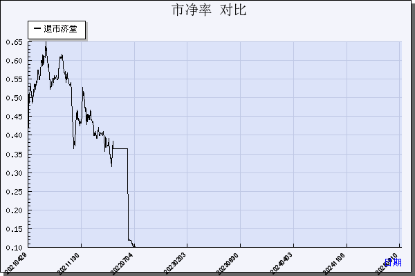 *ST济堂（600090）历年市净率对比