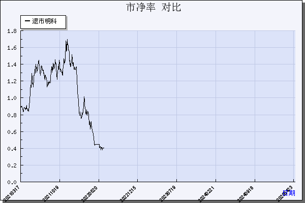 *ST明科（600091）历年市净率对比
