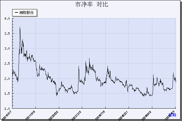 湘财股份（600095）历年市净率对比