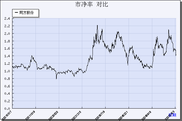 同方股份（600100）历年市净率对比