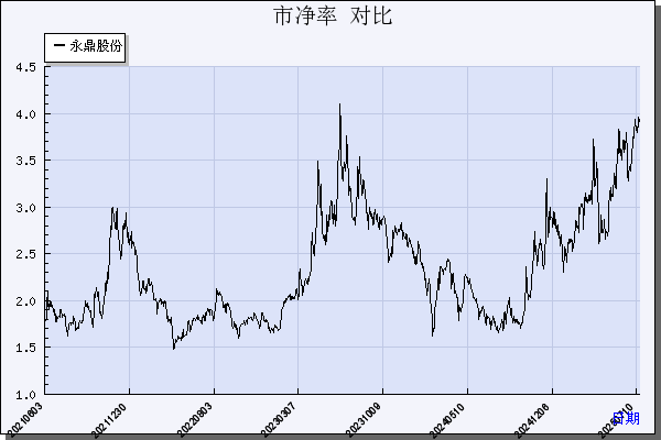 永鼎股份（600105）历年市净率对比