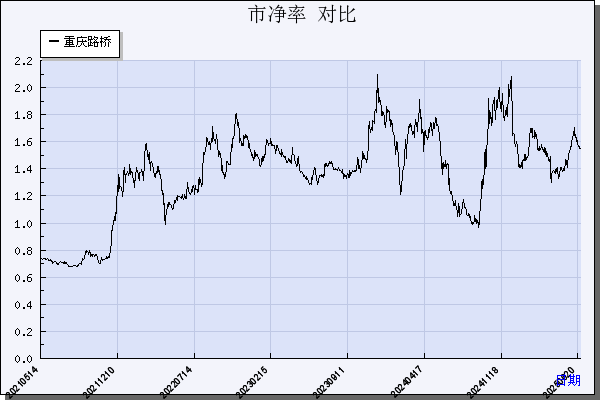 重庆路桥（600106）历年市净率对比