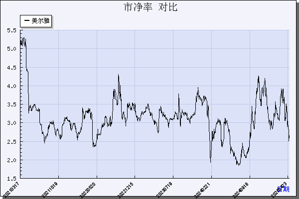 美尔雅（600107）历年市净率对比