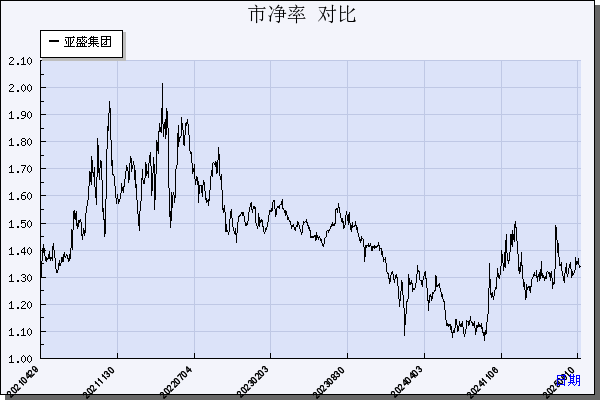 亚盛集团（600108）历年市净率对比