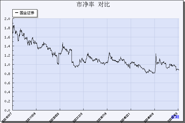 国金证券（600109）历年市净率对比