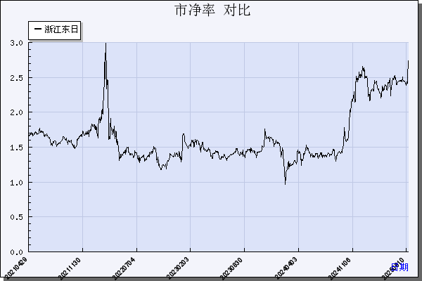 浙江东日（600113）历年市净率对比