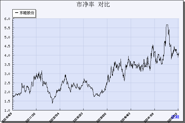 东睦股份（600114）历年市净率对比