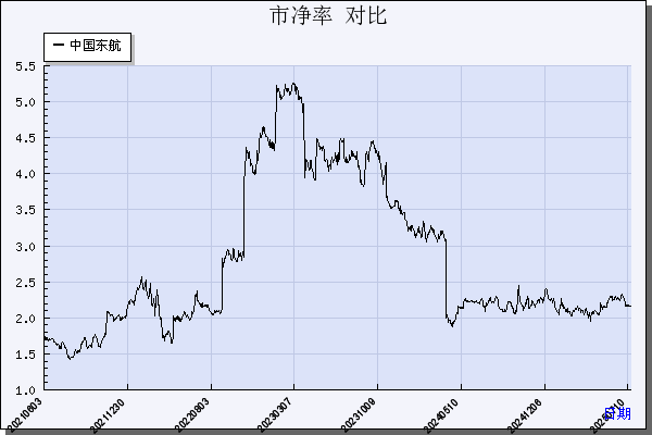 中国东航（600115）历年市净率对比