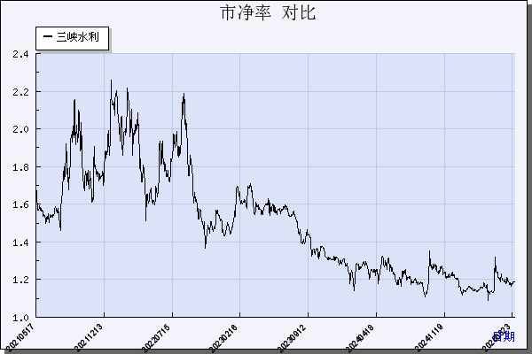 三峡水利（600116）历年市净率对比