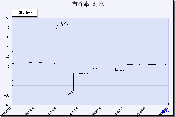 西宁特钢（600117）历年市净率对比