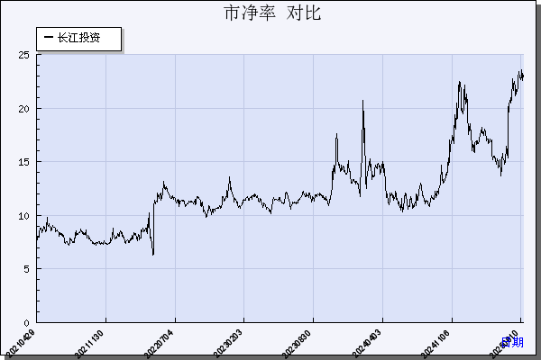 长江投资（600119）历年市净率对比