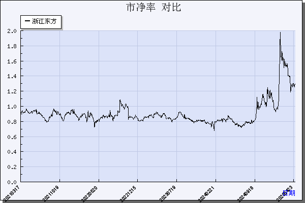 浙江东方（600120）历年市净率对比