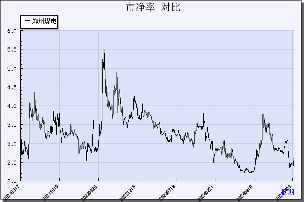 郑州煤电（600121）历年市净率对比