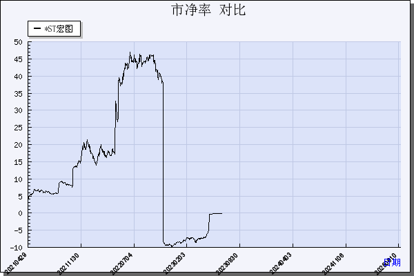 *ST宏图（600122）历年市净率对比