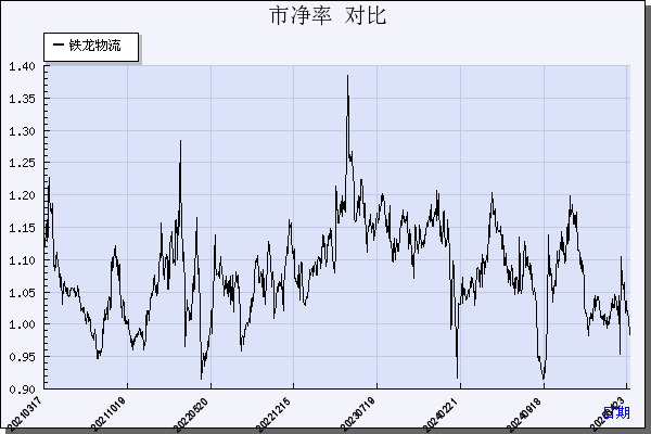 铁龙物流（600125）历年市净率对比
