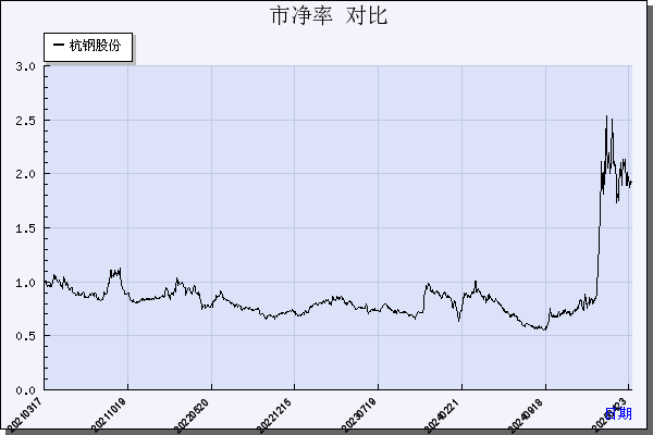 杭钢股份（600126）历年市净率对比