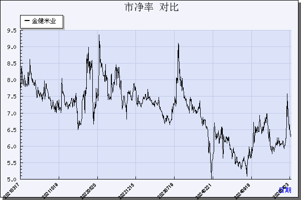 金健米业（600127）历年市净率对比
