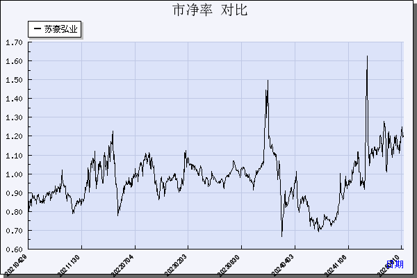 苏豪弘业（600128）历年市净率对比