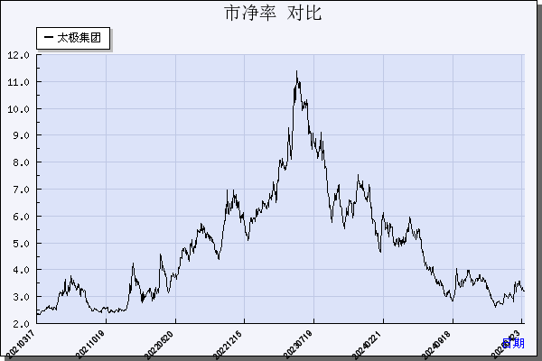 太极集团（600129）历年市净率对比
