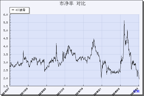 波导股份（600130）历年市净率对比