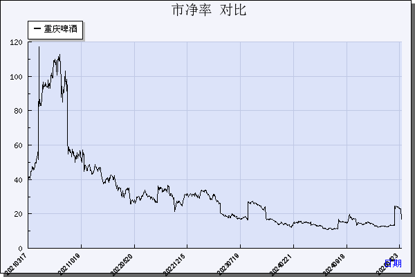 重庆啤酒（600132）历年市净率对比