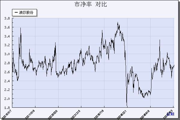 浪莎股份（600137）历年市净率对比
