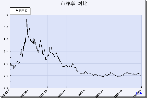 兴发集团（600141）历年市净率对比