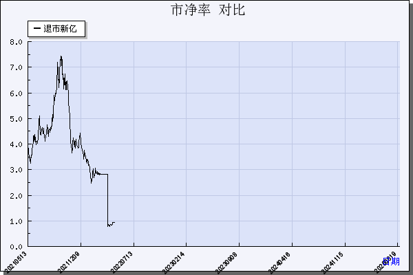 *ST新亿（600145）历年市净率对比