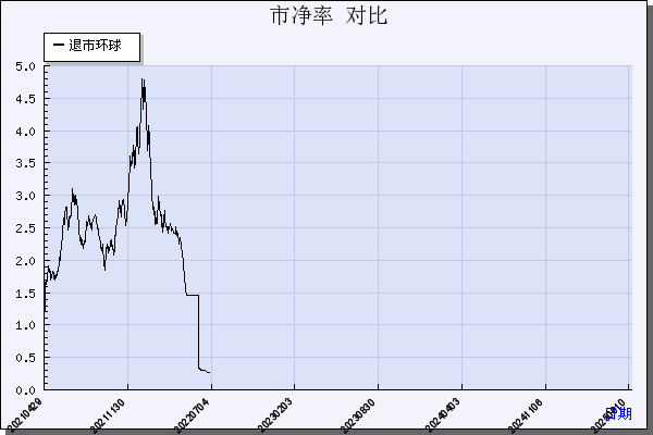 *ST环球（600146）历年市净率对比
