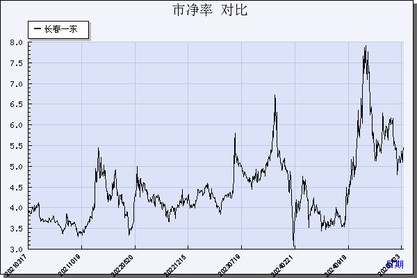 长春一东（600148）历年市净率对比