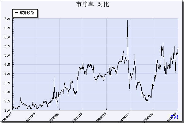 华升股份（600156）历年市净率对比