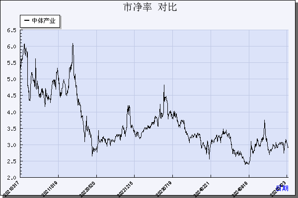 中体产业（600158）历年市净率对比