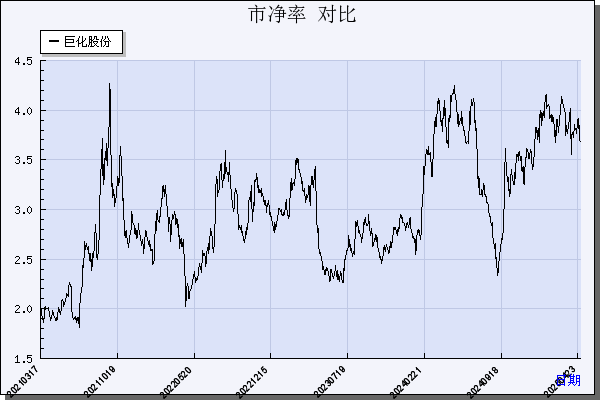 巨化股份（600160）历年市净率对比