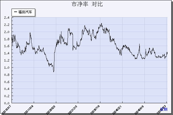 福田汽车（600166）历年市净率对比