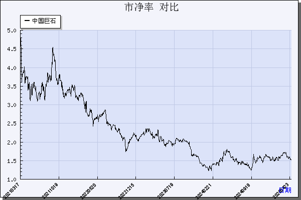 中国巨石（600176）历年市净率对比