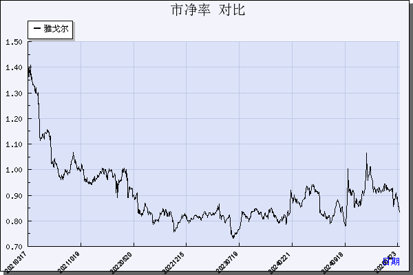 雅戈尔（600177）历年市净率对比