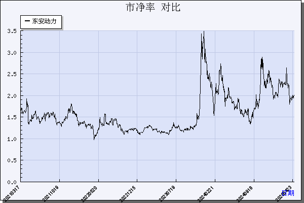 东安动力（600178）历年市净率对比