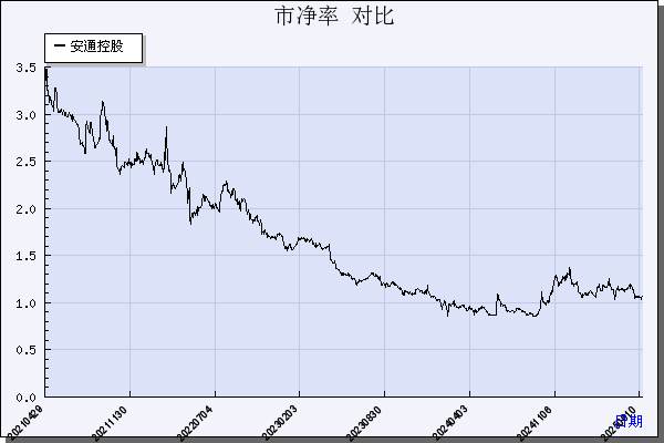 安通控股（600179）历年市净率对比