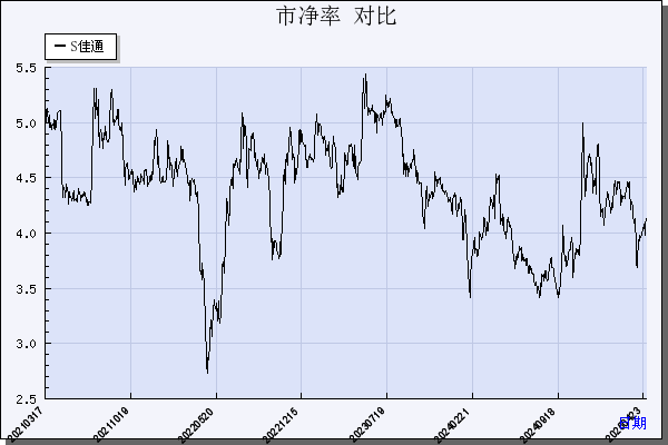 S佳通（600182）历年市净率对比