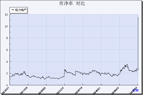 格力地产（600185）历年市净率对比
